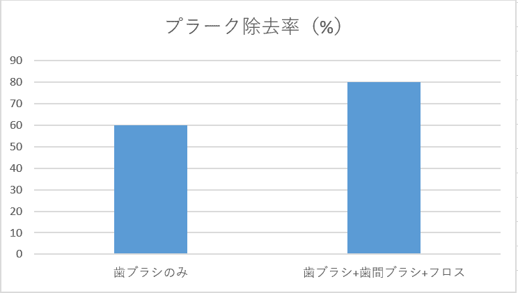 デンタルフロス・歯間ブラシの効果